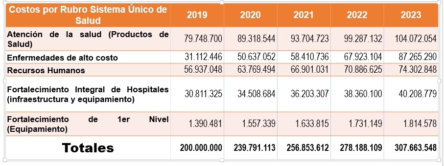 Recursos destinados al SUS